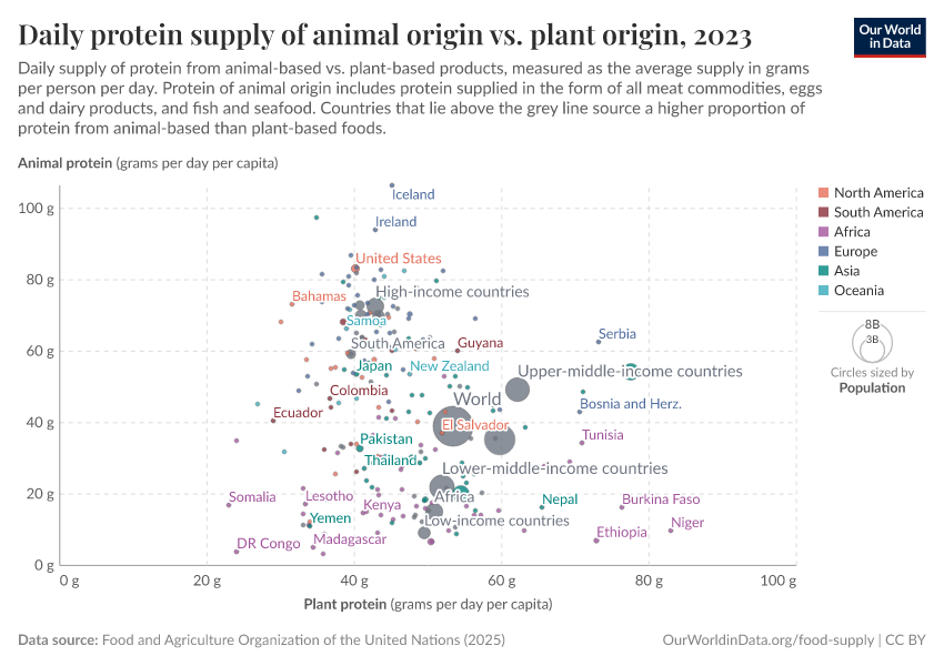 A thumbnail of the "Daily protein supply of animal origin vs. plant origin" chart