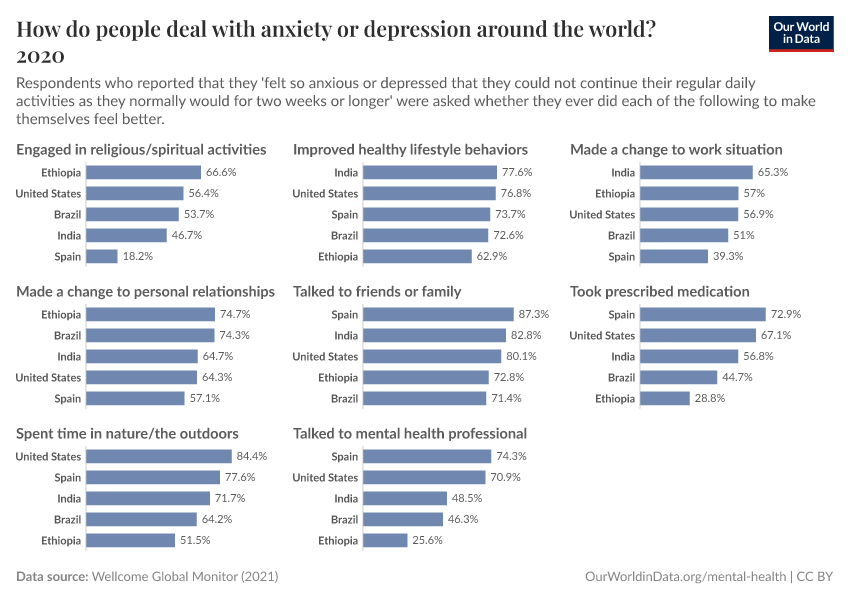 A thumbnail of the "How do people deal with anxiety or depression around the world?" chart