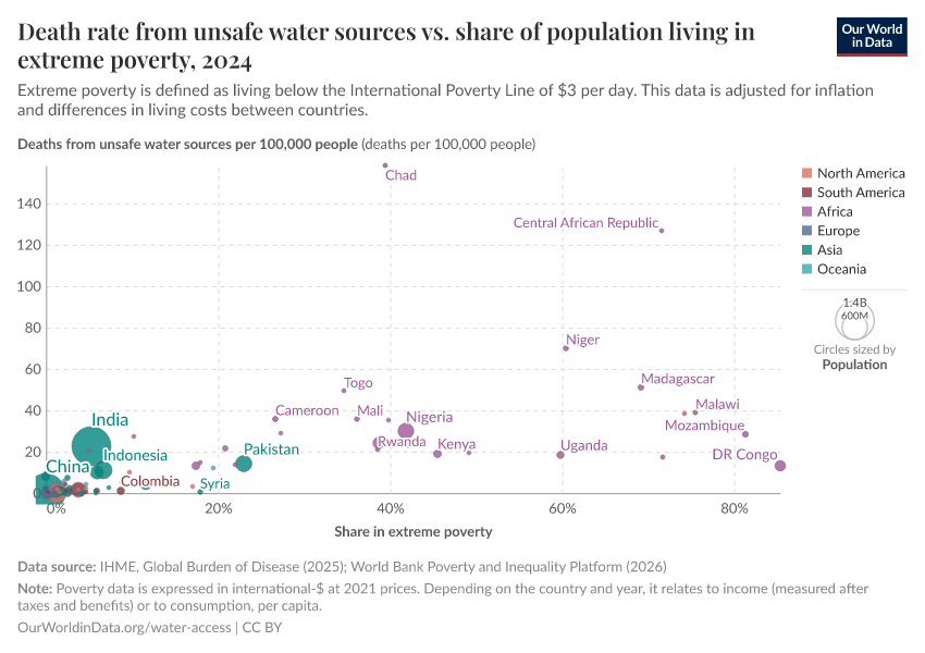 Death rate from unsafe water sources vs. share of population living in extreme poverty