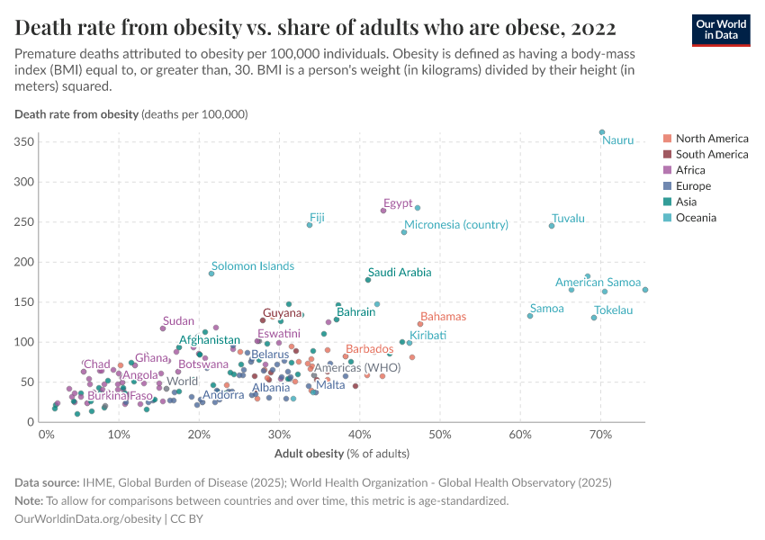 A thumbnail of the "Death rate from obesity vs. share of adults who are obese" chart