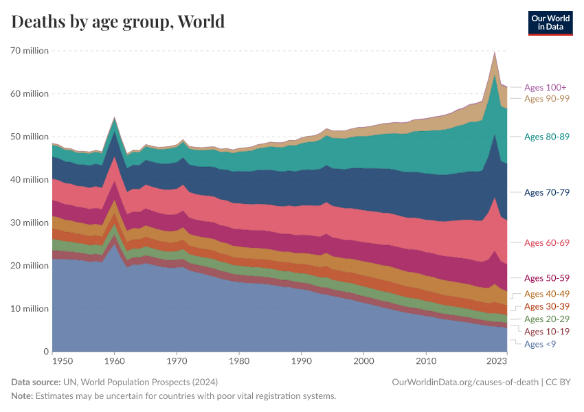 A thumbnail of the "Deaths per year, by age group" chart