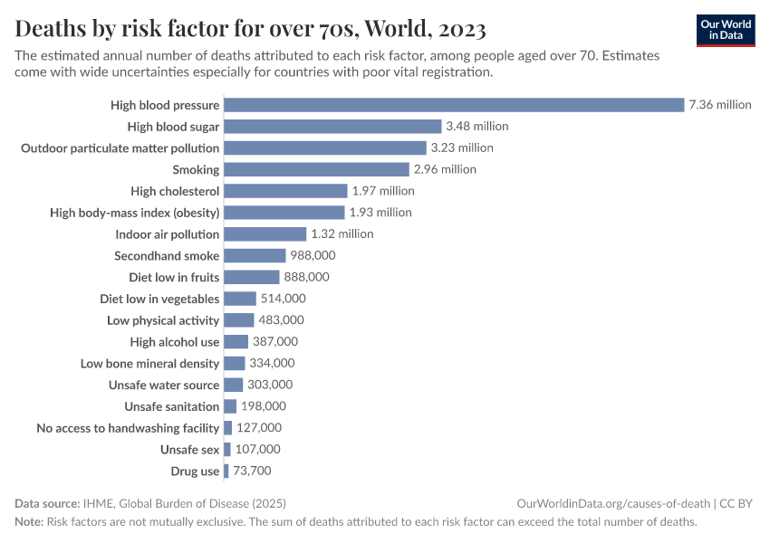 A thumbnail of the "Deaths by risk factor for over 70s" chart