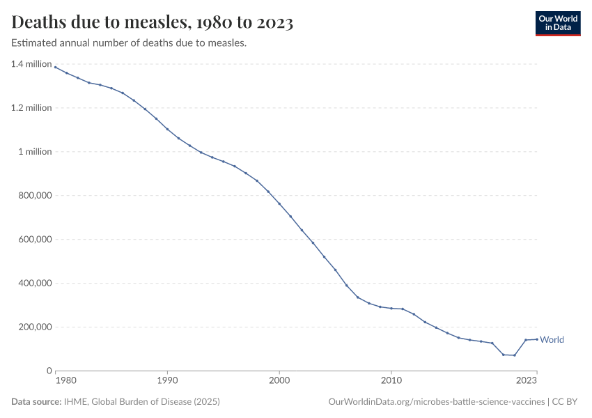 A thumbnail of the "Deaths due to measles" chart