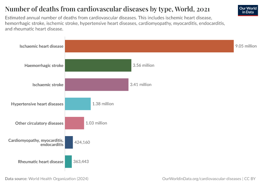 Number of deaths from cardiovascular diseases by type