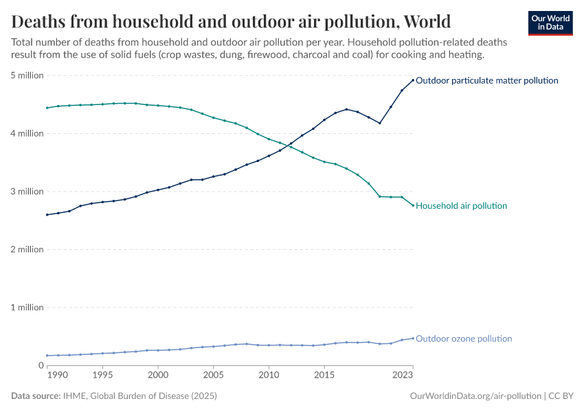A thumbnail of the "Deaths from household and outdoor air pollution" chart