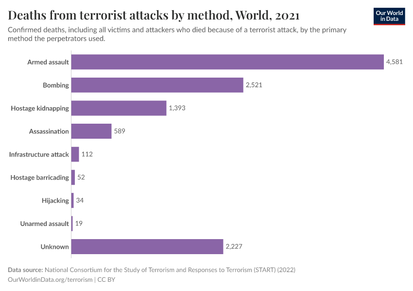 A thumbnail of the "Deaths from terrorist attacks by method" chart