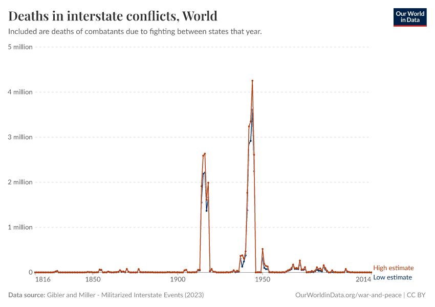 A thumbnail of the "Deaths in interstate conflicts" chart