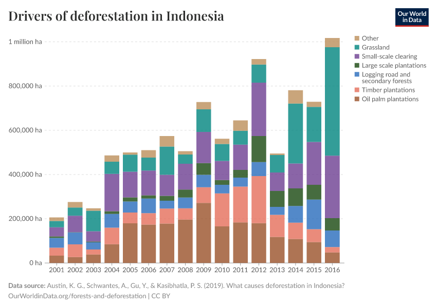 A thumbnail of the "Drivers of deforestation in Indonesia" chart