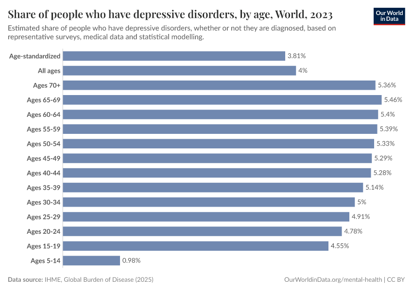 A thumbnail of the "Share of people who have depressive disorders, by age" chart