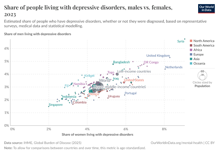 A thumbnail of the "Share of people living with depressive disorders, males vs. females" chart