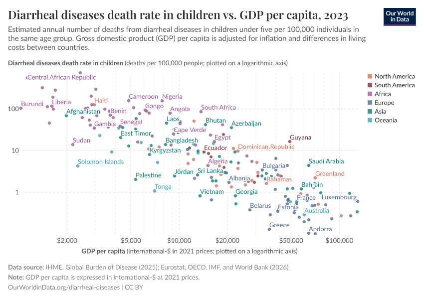 A thumbnail of the "Diarrheal diseases death rate in children vs. GDP per capita" chart