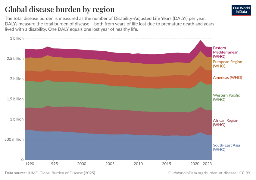 A thumbnail of the "Global disease burden by region" chart
