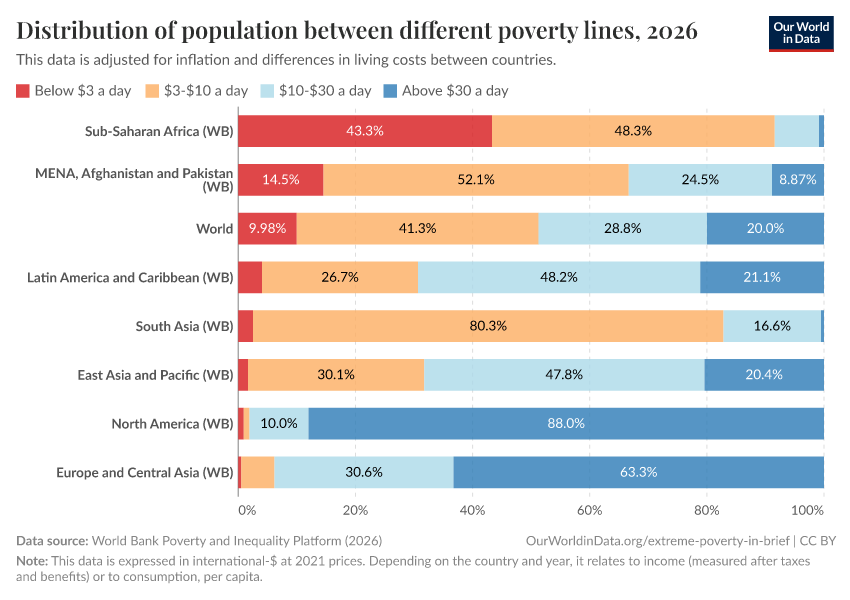 A thumbnail of the "Distribution of population between different poverty lines" chart