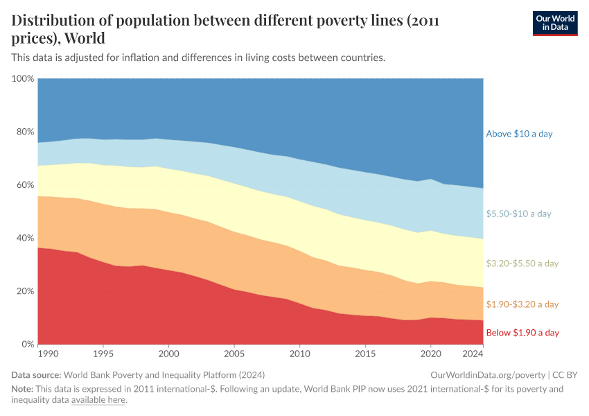 Distribution of population between different poverty lines (2011 prices)