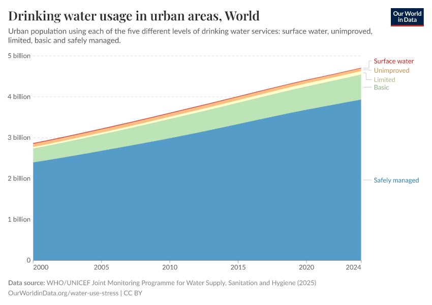 A thumbnail of the "Drinking water services usage in urban areas" chart