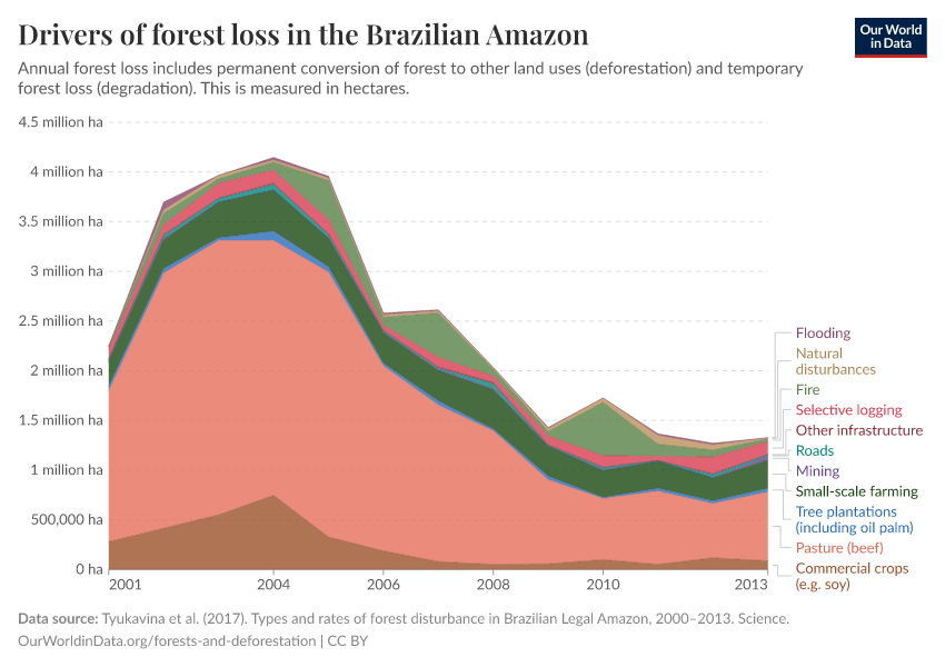 A thumbnail of the "Drivers of forest loss in the Brazilian Amazon" chart