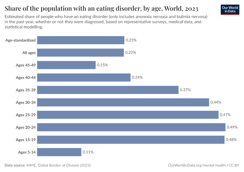 A thumbnail of the "Share of the population with an eating disorder, by age" chart