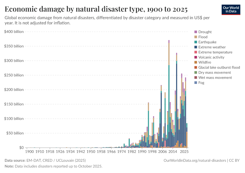 A thumbnail of the "Economic damage by natural disaster type" chart