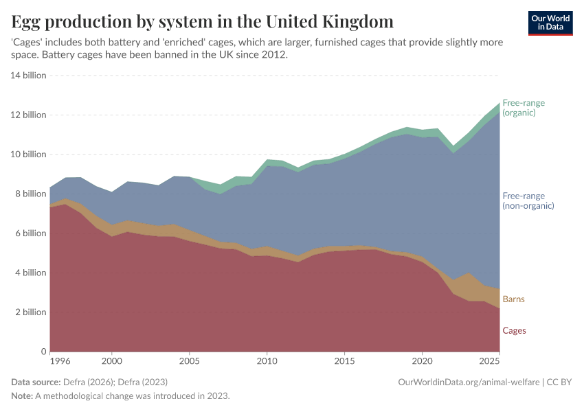 A thumbnail of the "Egg production by system in the United Kingdom" chart