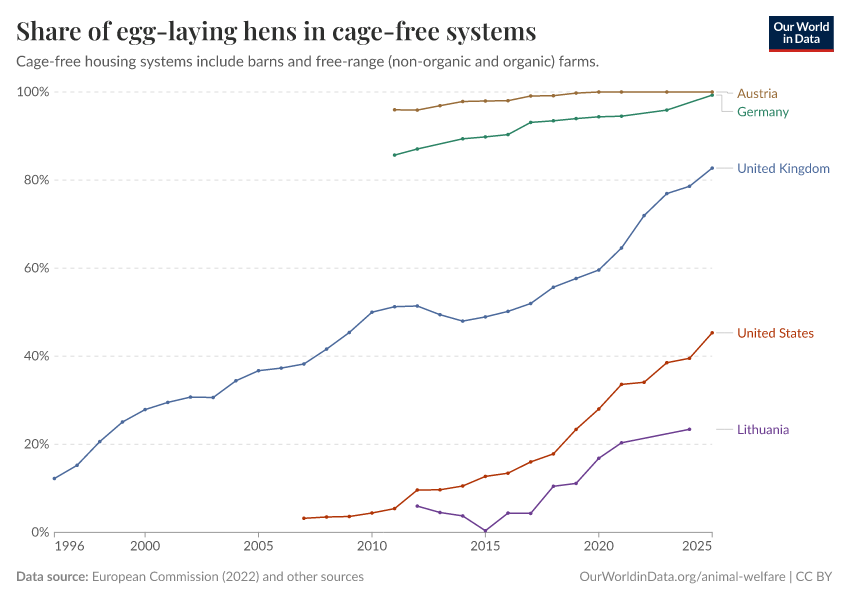 A thumbnail of the "Share of egg production that is cage-free" chart