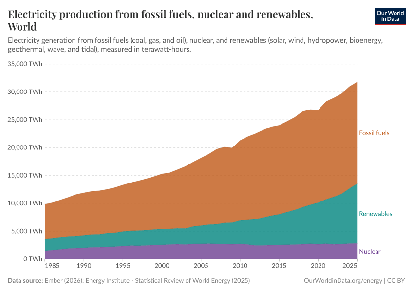 A thumbnail of the "Electricity production from fossil fuels, nuclear and renewables" chart