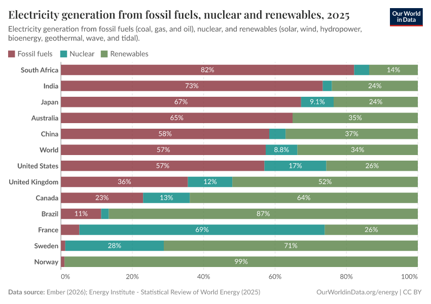A thumbnail of the "Electricity generation from fossil fuels, nuclear and renewables" chart