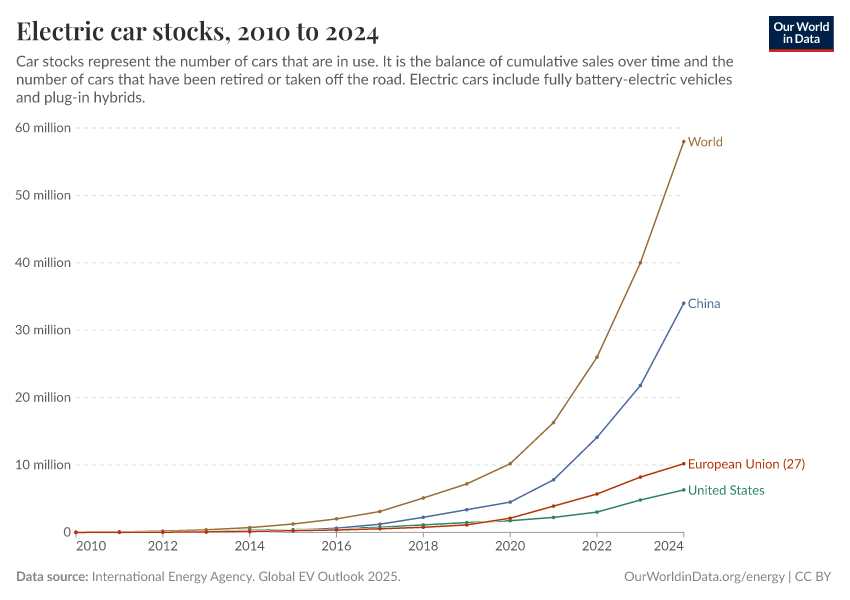A thumbnail of the "Electric car stocks" chart