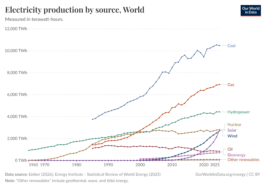 A thumbnail of the "Electricity production by source" chart
