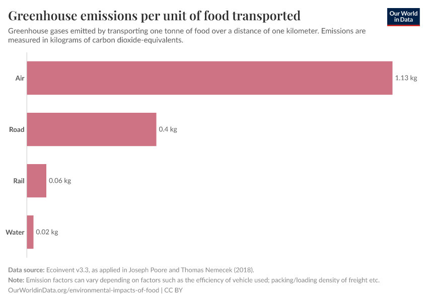 A thumbnail of the "Greenhouse emissions per unit of food transported" chart