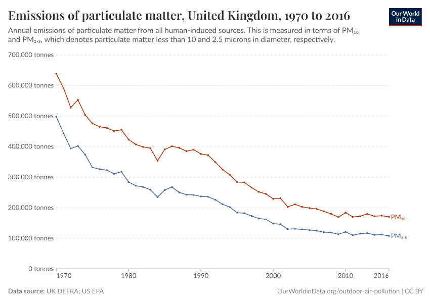 Emissions of particulate matter