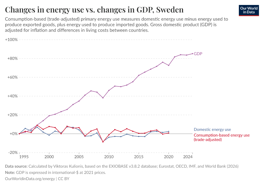A thumbnail of the "Changes in energy use vs. changes in GDP" chart