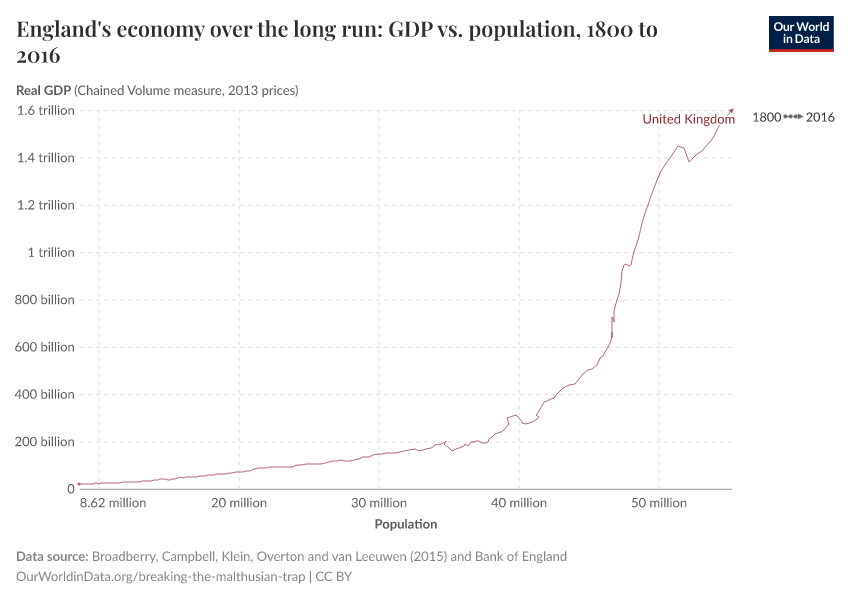 England's economy over the long run: GDP vs. population