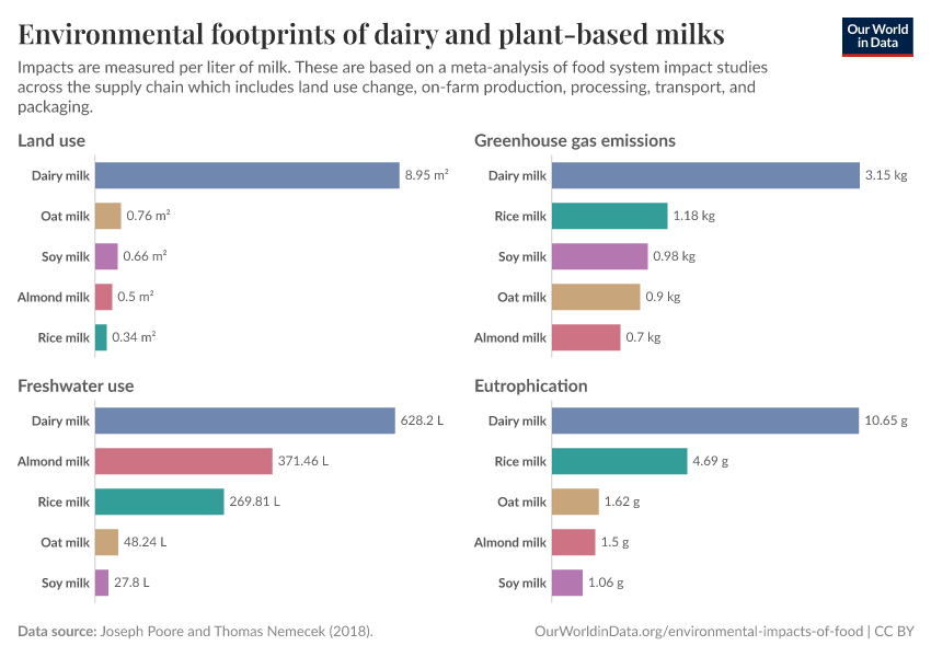 A thumbnail of the "Environmental footprints of dairy and plant-based milks" chart