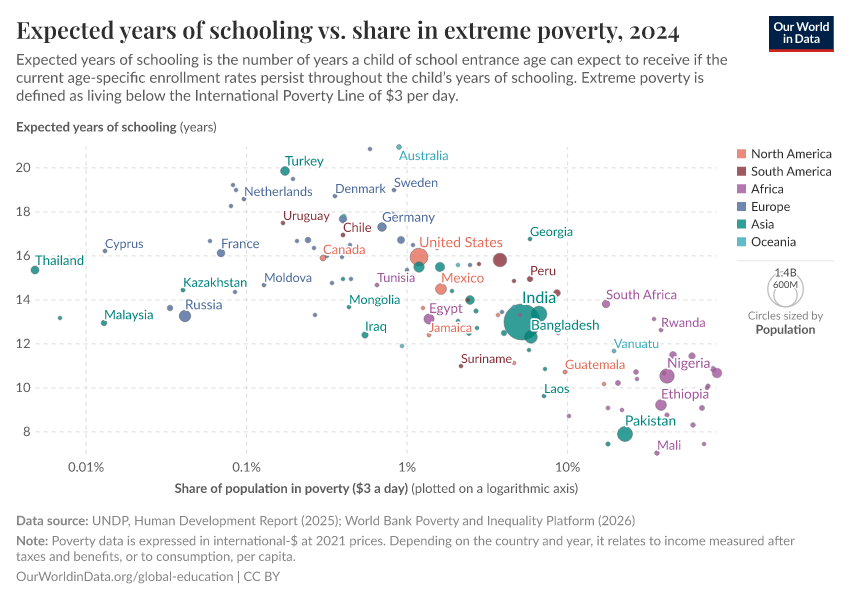 Expected years of schooling vs. share in extreme poverty