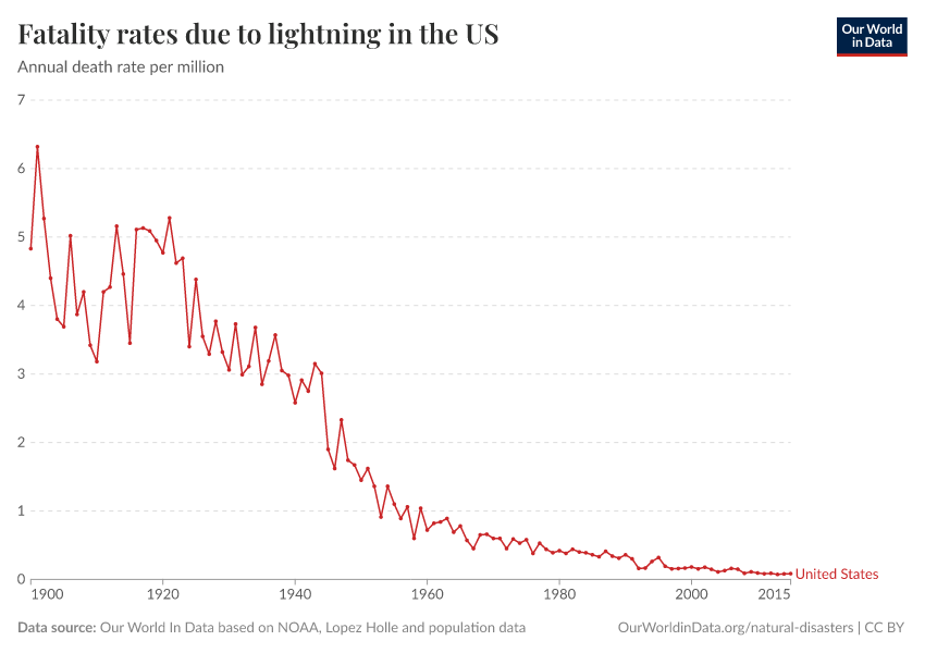 A thumbnail of the "Fatality rates due to lightning in the US" chart