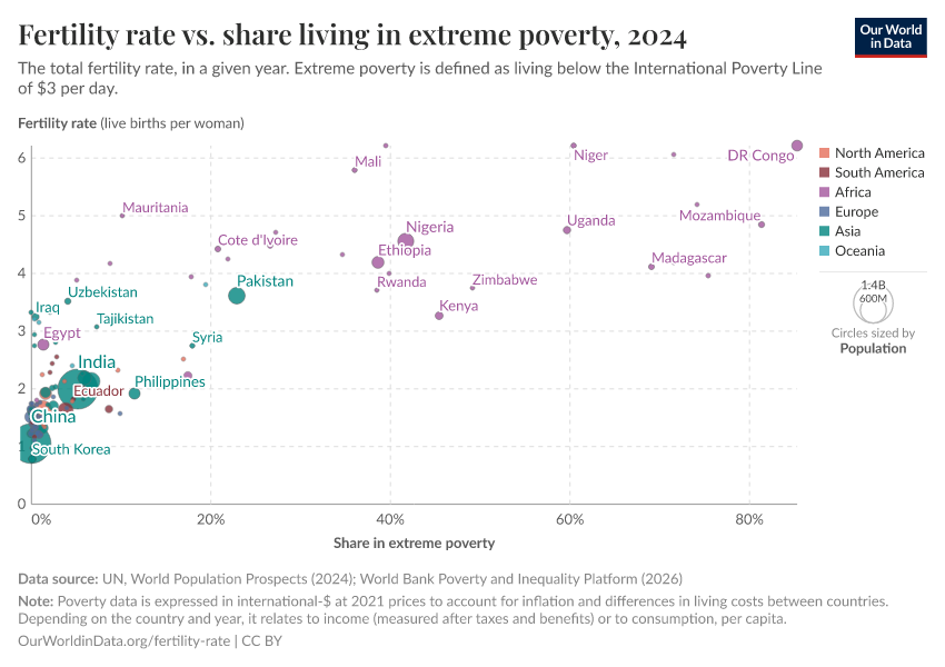 A thumbnail of the "Fertility rate vs. share living in extreme poverty" chart