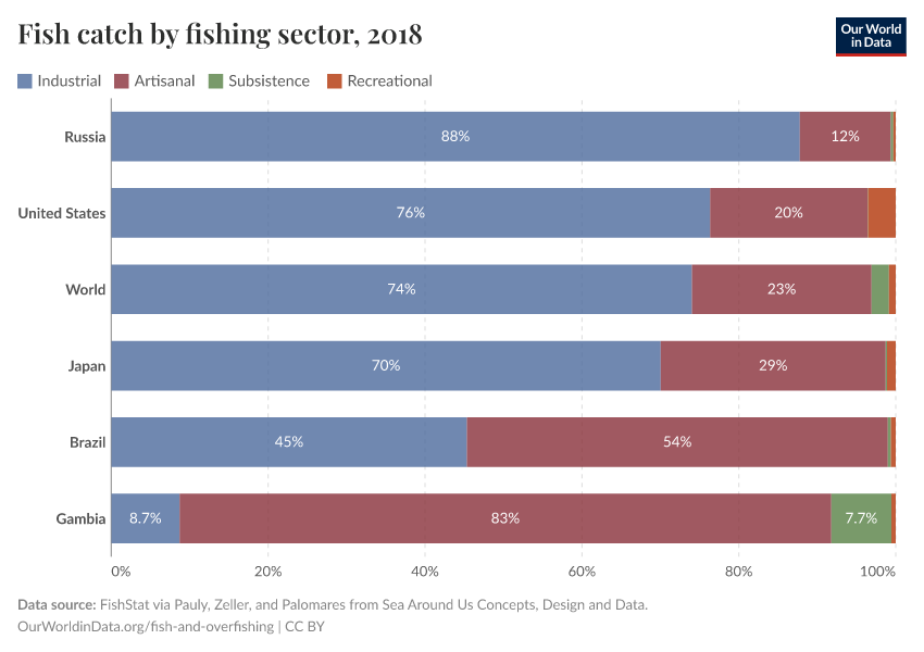 A thumbnail of the "Fish catch by fishing sector" chart