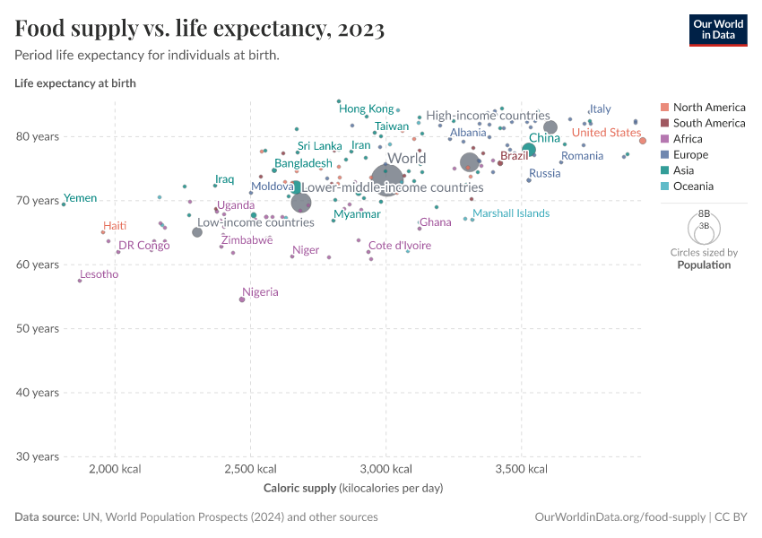 A thumbnail of the "Food supply vs. life expectancy" chart
