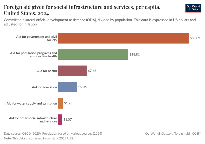 A thumbnail of the "Foreign aid given for social infrastructure and services, per capita" chart