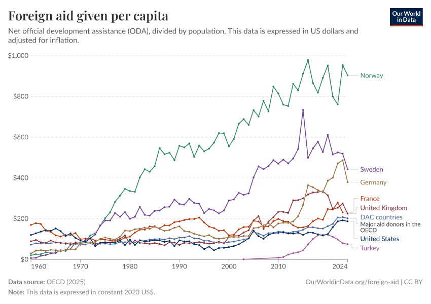A thumbnail of the "Foreign aid given per capita" chart