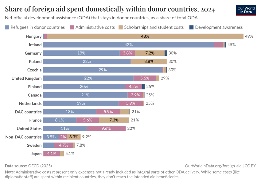 A thumbnail of the "Share of foreign aid spent domestically within donor countries" chart