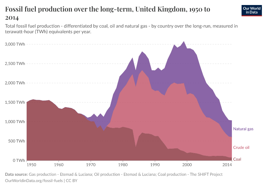 A thumbnail of the "Fossil fuel production over the long-term" chart