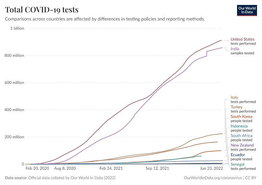 A thumbnail of the "Total COVID-19 tests" chart