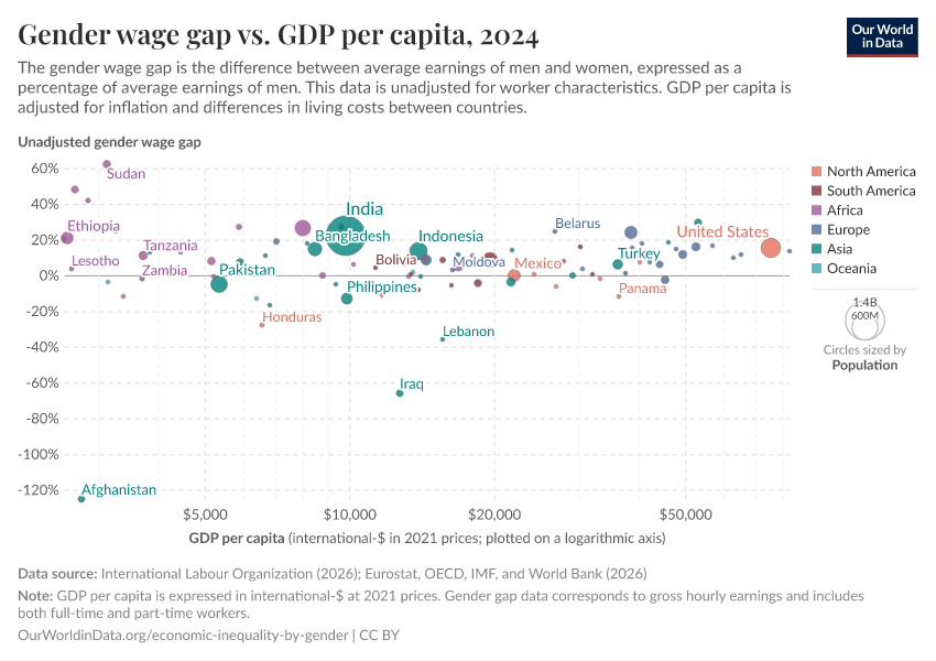 A thumbnail of the "Gender wage gap vs. GDP per capita" chart
