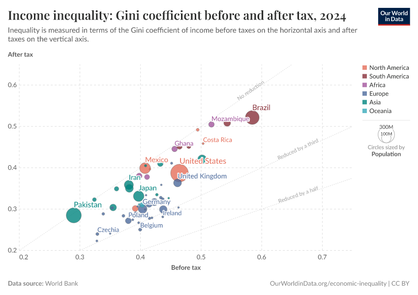 A thumbnail of the "Income inequality: Gini coefficient before and after tax" chart