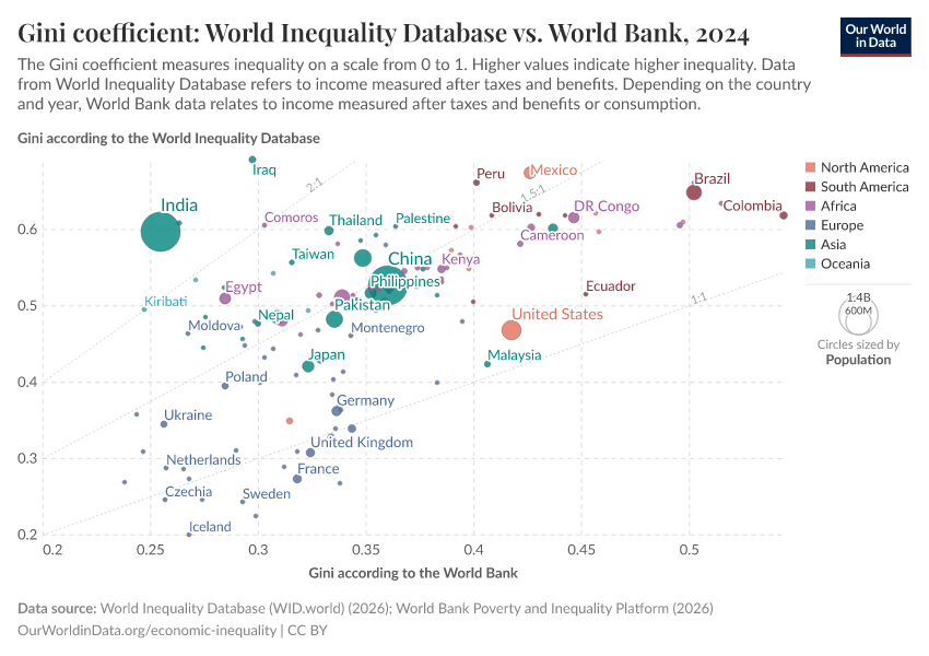 A thumbnail of the "Gini coefficient: World Inequality Database vs. World Bank" chart