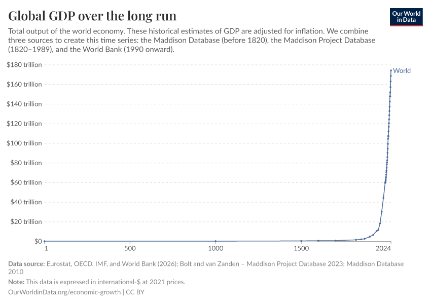A thumbnail of the "Global GDP over the long run" chart
