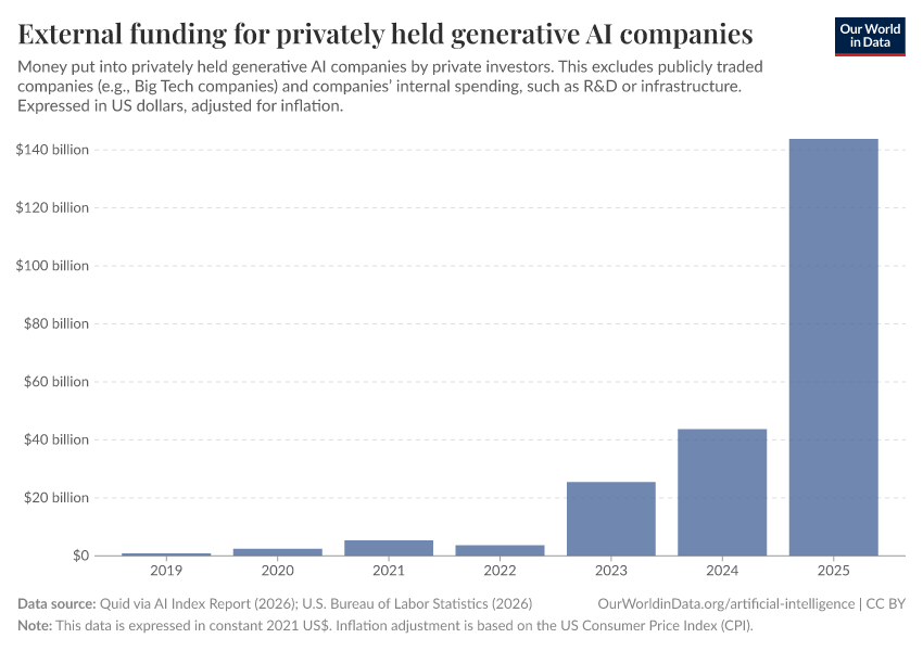 A thumbnail of the "External funding for privately held generative AI companies" chart