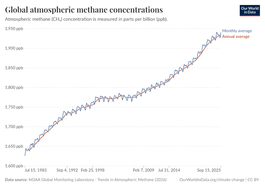 A thumbnail of the "Global atmospheric methane concentrations" chart
