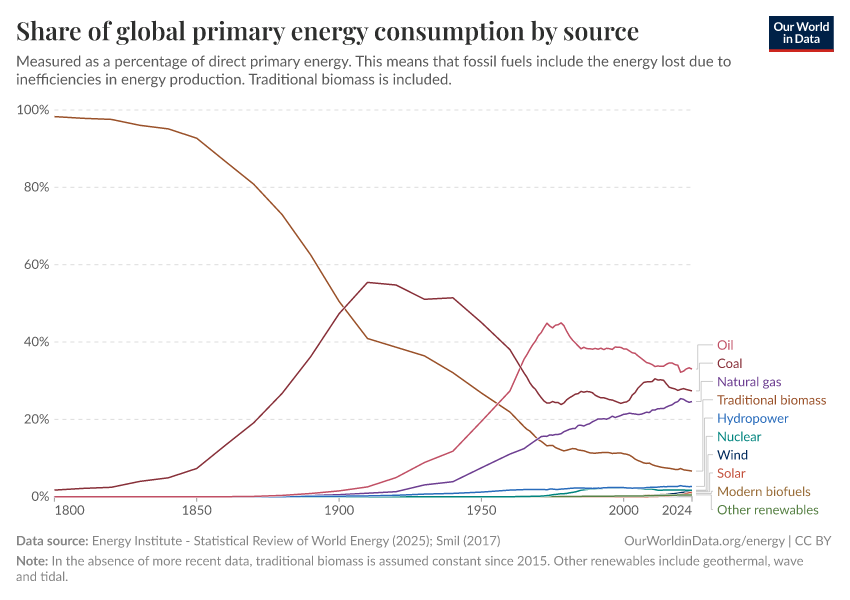 A thumbnail of the "Share of global primary energy consumption by source" chart
